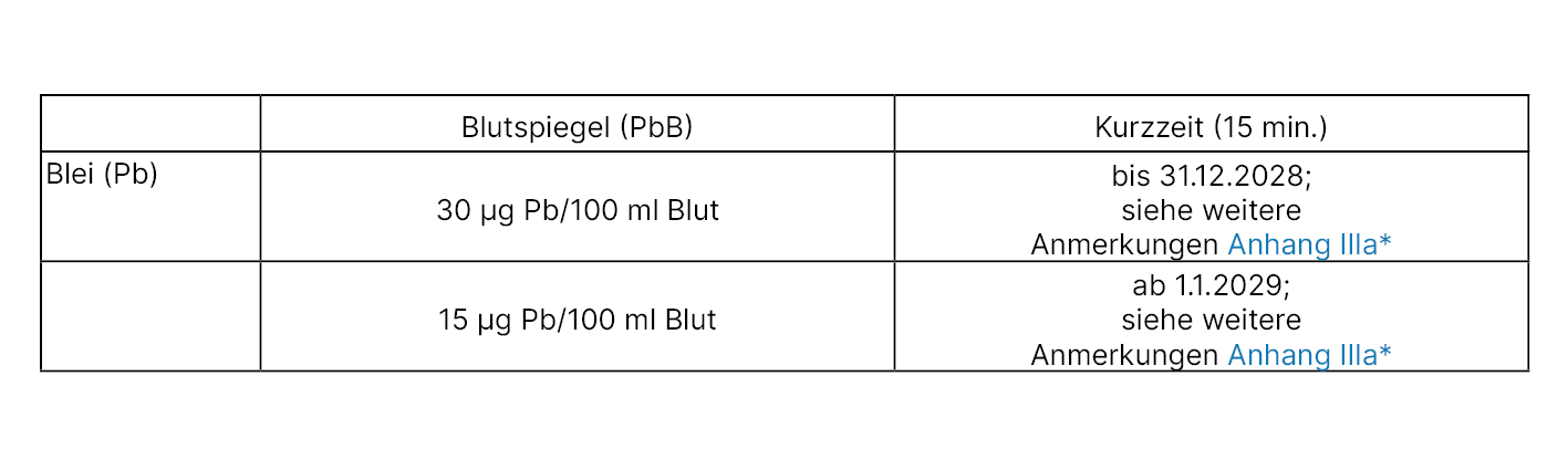 Tabellarische Übersicht zu den biologischen Grenzwerten für Blei