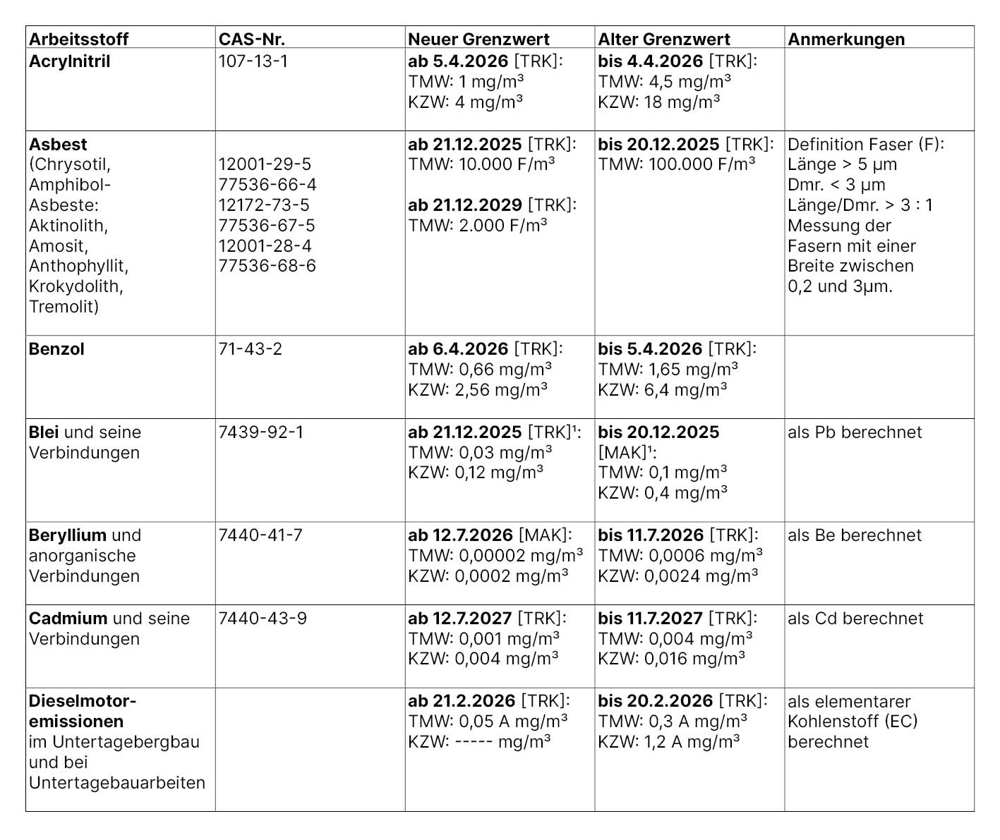 Tabelle zu aktualisierten inhalativen Arbeitsplatzgrenzwerten