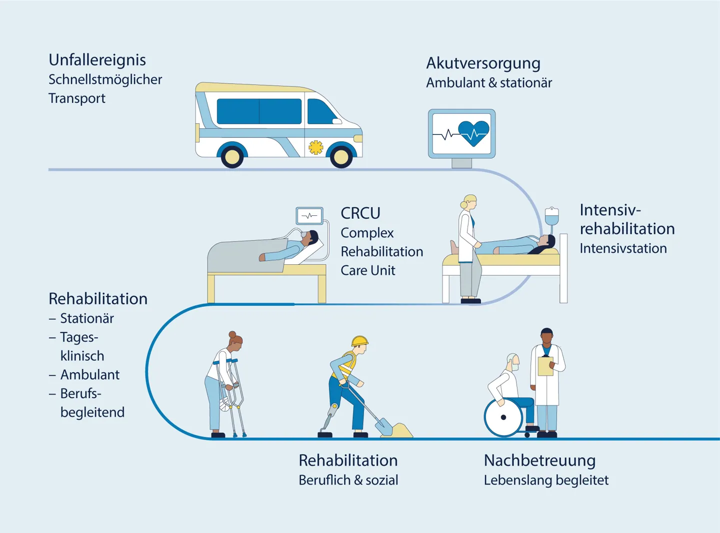 RZ Wien, Infografik - lückenlos ganzheitlich versorgt Infografik "lückenlos ganzheitlich versorgt" im AUVA-Rehabilitationszentrum Wien