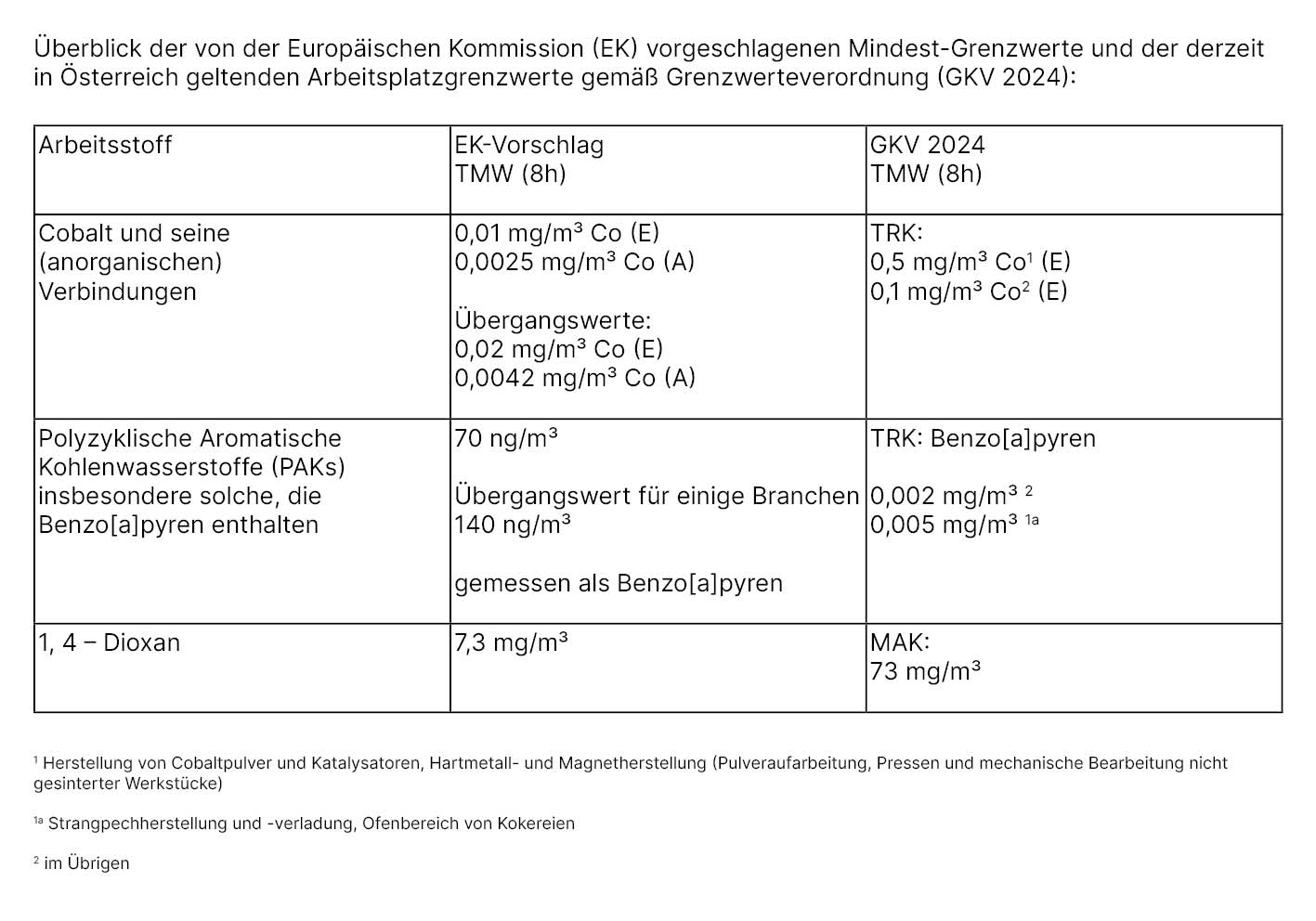 Eine Tabelle mit Mindestgrenzwerten