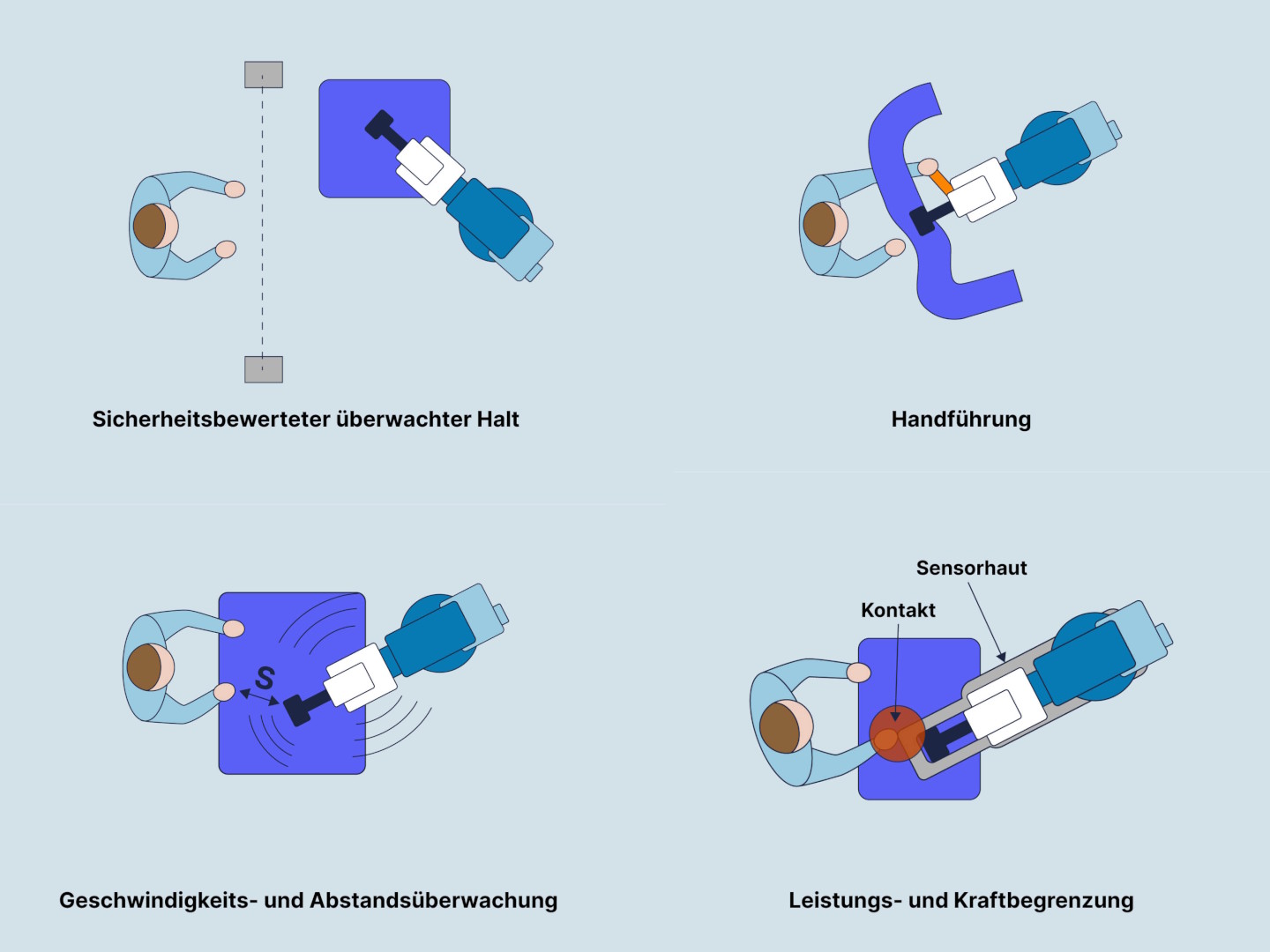 Illustration der vier Betriebsarten der Mensch-Roboter-Kollaboration