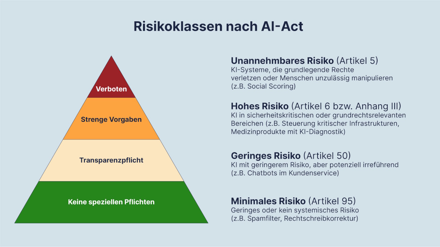 Darstellung einer Pyramide mit den Risikoklassen gemäß AI-Act