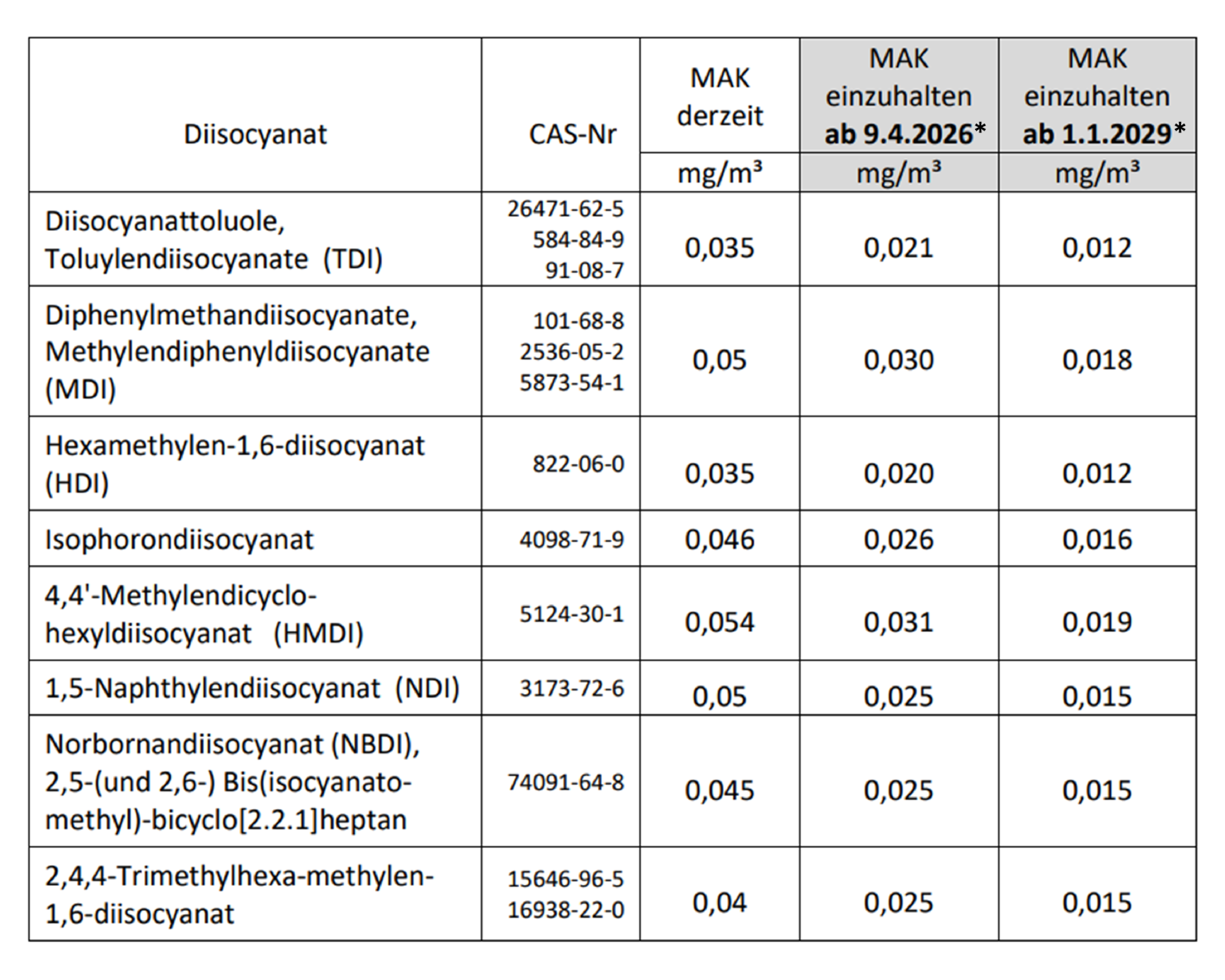 Tabellarische Übersicht künftiger Grenzwerte einer Auswahl gängiger Diisocyanate