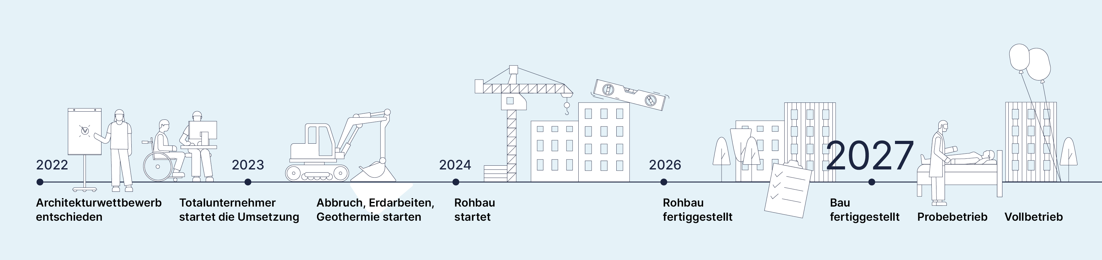 Zeitleiste mit Meilensteinen des Bauprojekts von 2022 bis 2027 