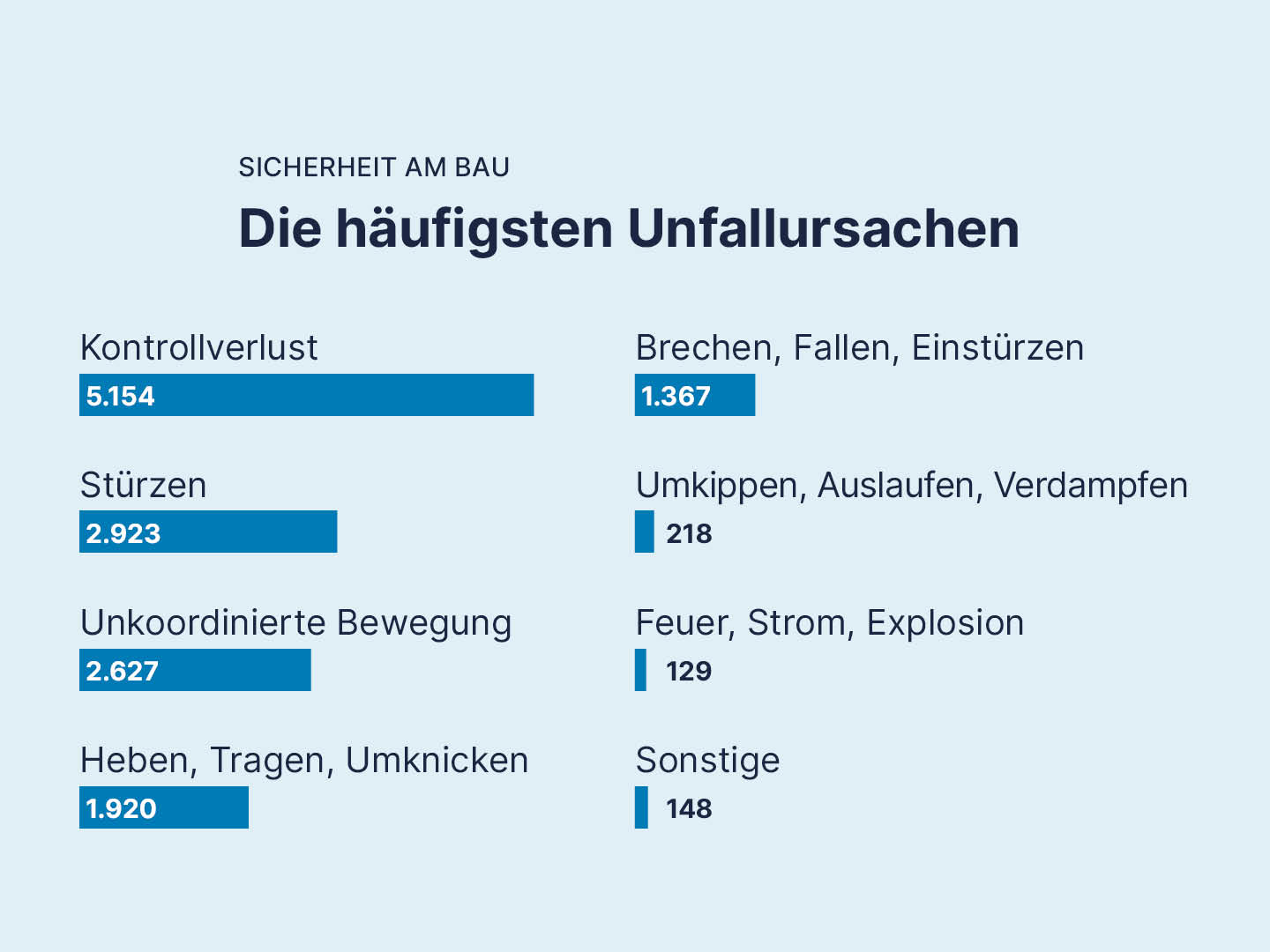 Grafik: Die häufigsten Unfallursachen am Bau 2024