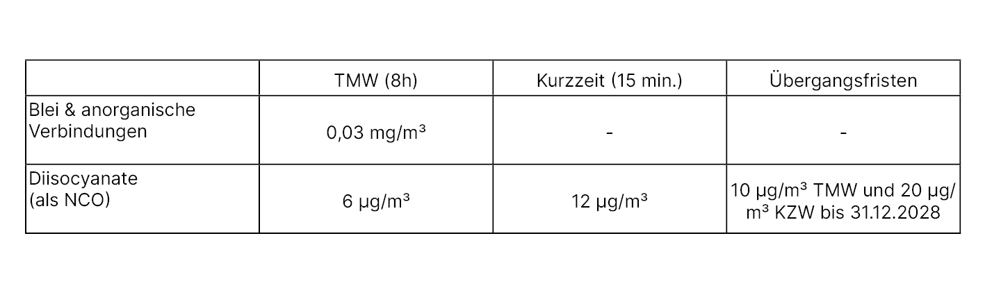 Tabellarische Übersicht zu den inhalativen Arbeitsplatzgrenzwerten für Blei & anorganische Verbindungen sowie für Diisocyanate