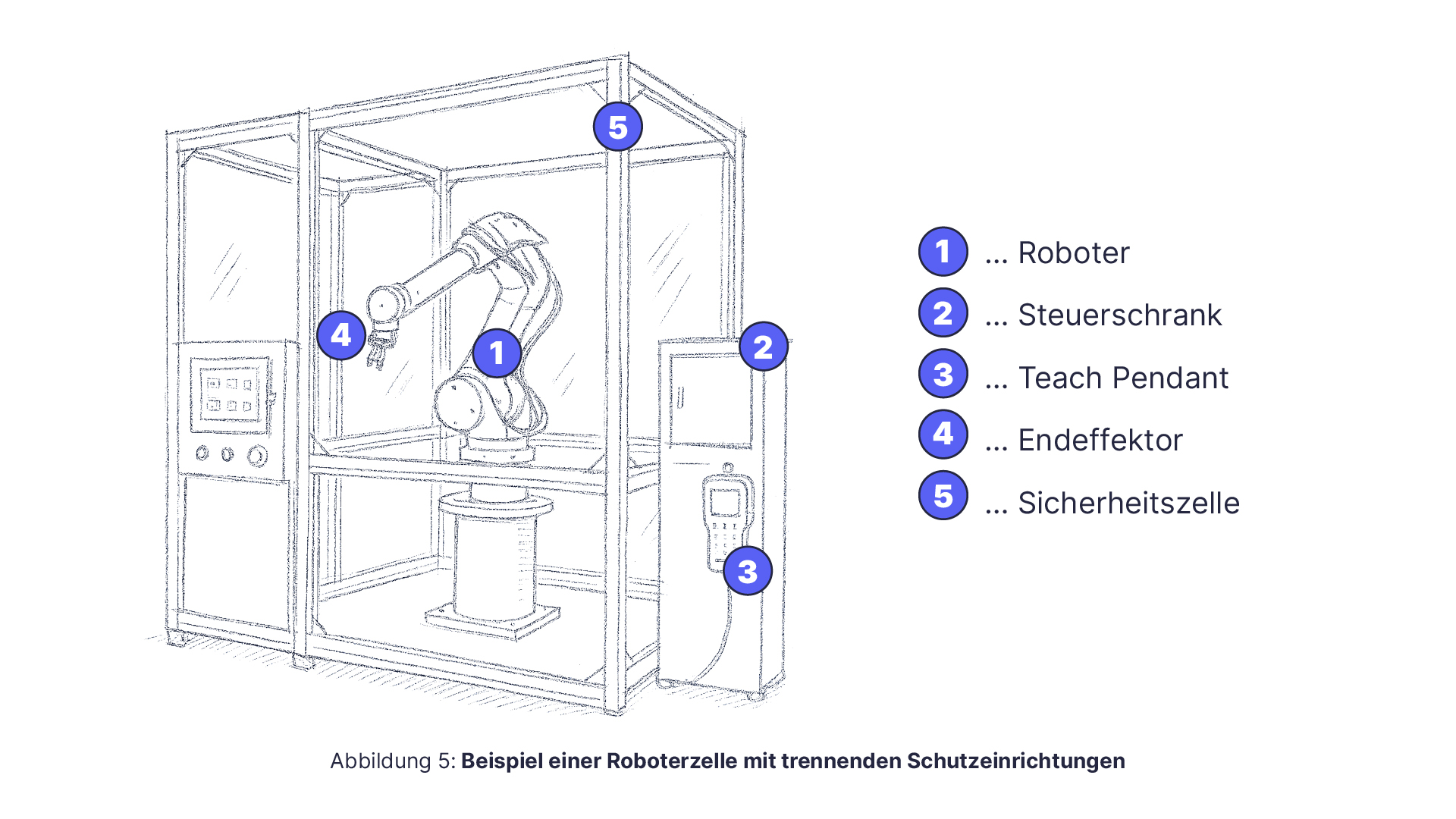 Beispiel einer Roboterzelle mit trennenden Schutzeinrichtungen