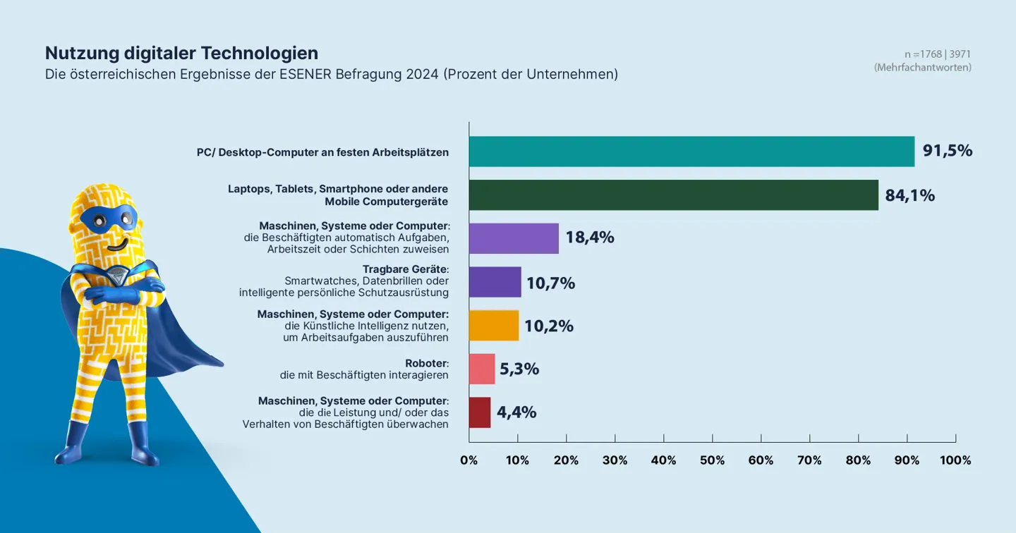 Nutzungdigitalertechnologien ESENER2024 Digitalisierungskampagne Infografik 04032025 Final (C) Romana Roithner Infografik zur Nutzung digitaler Technologien (Basis: ESENER-Datensatz für Österreich 2024)