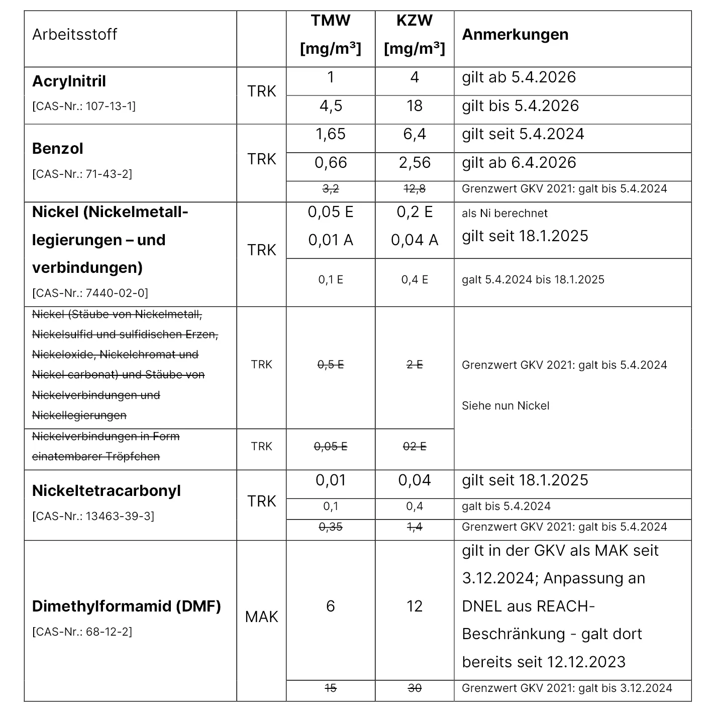 Tabelle Sia 2025 02 Credit H. Schmid Tabelle: Absenkung von Arbeitsplatz-Grenzwerten gemäß Grenzwerteverordnung