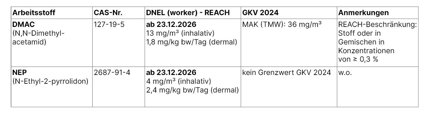 Tabelle zu REACH-Beschränkungen DNEL für den Arbeitsplatz